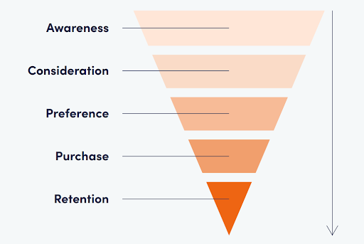 Vis Portal is a performance agency using audience funnel