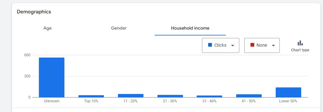 Vis Portal Performance agency using demographic targeting