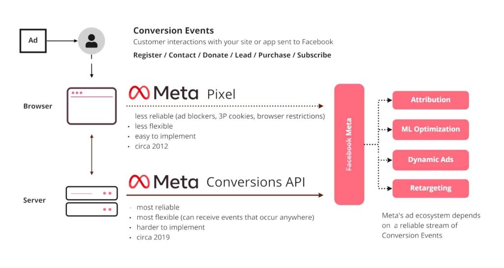 what-is-Conversions-API what-is-Conversions-API